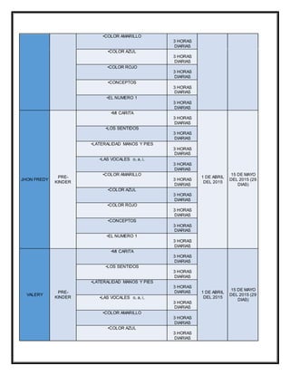 •COLOR AMARILLO
3 HORAS
DIARIAS
•COLOR AZUL
3 HORAS
DIARIAS
•COLOR ROJO
3 HORAS
DIARIAS
•CONCEPTOS
3 HORAS
DIARIAS
•EL NUMERO 1
3 HORAS
DIARIAS
JHON FREDY
PRE-
KINDER
•MI CARITA
3 HORAS
DIARIAS
1 DE ABRIL
DEL 2015
15 DE MAYO
DEL 2015 (29
DIAS)
•LOS SENTIDOS
3 HORAS
DIARIAS
•LATERALIDAD MANOS Y PIES
3 HORAS
DIARIAS
•LAS VOCALES o, a, i,
3 HORAS
DIARIAS
•COLOR AMARILLO
3 HORAS
DIARIAS
•COLOR AZUL
3 HORAS
DIARIAS
•COLOR ROJO
3 HORAS
DIARIAS
•CONCEPTOS
3 HORAS
DIARIAS
•EL NUMERO 1
3 HORAS
DIARIAS
VALERY
PRE-
KINDER
•MI CARITA
3 HORAS
DIARIAS
1 DE ABRIL
DEL 2015
15 DE MAYO
DEL 2015 (29
DIAS)
•LOS SENTIDOS
3 HORAS
DIARIAS
•LATERALIDAD MANOS Y PIES
3 HORAS
DIARIAS
•LAS VOCALES o, a, i,
3 HORAS
DIARIAS
•COLOR AMARILLO
3 HORAS
DIARIAS
•COLOR AZUL
3 HORAS
DIARIAS
 