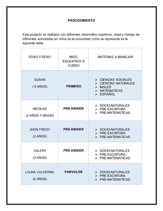 PROCEDIMIENTO
Este proyecto se realizara con diferentes desarrollos cognitivos, edad y manejo de
diferentes actividades en niños de la comunidad como se representa en la
siguiente tabla:
EDAD Y SEXO NIVEL
EDUCATIVO O
CURSO
MATERIAS A MANEJAR
SUSAN
( 6 AÑOS) PRIMERO
 CIENCIAS SOCIALES
 CIENCIAS NATURALES
 INGLES
 MATEMATICAS
 ESPAÑOL
NICOLAS
(3 AÑOS Y MEDIO)
PRE-KINDER
 SOCIO-NATURALES
 PRE-ESCRITURA
 PRE-MATEMATICAS
JHON FREDY
(3 AÑOS)
PRE-KINDER  SOCIO-NATURALES
 PRE-ESCRITURA
 PRE-MATEMATICAS
VALERY
(3 AÑOS)
PRE-KINDER  SOCIO-NATURALES
 PRE-ESCRITURA
 PRE-MATEMATICAS
LAURA VALENTINA
(2 AÑOS)
PARVULOS  SOCIO-NATURALES
 PRE-ESCRITURA
 PRE-MATEMATICAS
 