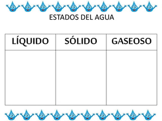 ESTADOS DEL AGUA
LÍQUIDO SÓLIDO GASEOSO
 