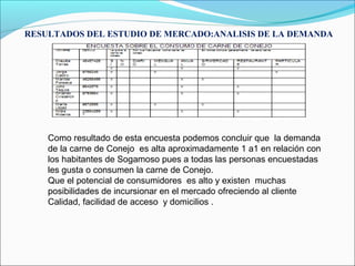 RESULTADOS DEL ESTUDIO DE MERCADO:ANALISIS DE LA DEMANDA




    Como resultado de esta encuesta podemos concluir que la demanda
    de la carne de Conejo es alta aproximadamente 1 a1 en relación con
    los habitantes de Sogamoso pues a todas las personas encuestadas
    les gusta o consumen la carne de Conejo.
    Que el potencial de consumidores es alto y existen muchas
    posibilidades de incursionar en el mercado ofreciendo al cliente
    Calidad, facilidad de acceso y domicilios .
 