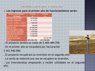 

Los ingresos para el primer año de funcionamiento serán:
DETALLE INVERSIONES Y
ENTRADAS
Inversión obras físicas
Inversión maquinaria
Inversión muebles y enseres
Inversión equipos intangibles
Mano de obra
Servicios (agua-energía)
Depreciación maquinaria
Remuneración personal
Gastos de venta
Ingresos facturación
TOTAL

TOTALES
($)
74.700.000

TOTALES
($)

82.192.256

7.890.000
680.000
87.684.000
312.000.000
3.690.000
21.648.000
15.000.000
443.940.000

605.484.256

443.940.000

. El proyecto tendrá un costo de $ 605.484.256
. En el primer año se recaudará por facturación
$ 443.940.000.
. El proyecto recuperará su inversión en el segundo año.
. La tarifa se reducirá una vez se recupere la inversión.
. Los inversionistas empezarán a recibir utilidades en el segundo
año.

 