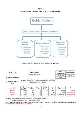 |
6
ANEXO 1
CELDA PELTIER CON CAJA (SISTEMAS QUE LO COMPONEN)
CONSTANTE DE CONDUCTIVIDAD DE LOS MATERIALES
Q= m*Cp*dT NOTA: El CP es
tomado por tablas
Área
Transversal
Tiempo (Seg)
A= b*h/2 600
Q punto=Q/ Tiempo 6,125
NOTA: El tiempo está dado en 30 seg que se multiplico
por 20 mediciones hechas.
K= Q punto * dX/ dT *
Area
Material
CP
(J/gr*K)
Peso (gr)
Área
(m^2)
Delta
Tempe
Q Q punto K
Madera 0,49 66 6,125 -15 -485,1 -0,8085 0,0088
Parafina 2,5 99 6,125 -14 -3465 -5,775 0,067346939
Acero 0,46 934 6,125 -13 -5585,32 -9,308866667 0,116908844
NOTA: El delta de temperatura es tomado en el punto 1, donde se
restó Temperatura final - temperatura inicial.
LAS GRAFICAS RELACIONADAS A CONTINUACION SON PRODUCTO DE LAS MEDIDAS REALIZADAS POR
EL LADO FRIO DE LA CELDA DE PELTIER
 