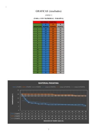 |
7
GRAFICAS (resultados)
ANEXO 2
(TABLA CON MATRERIAL PARAFINA)
MATERIAL PARAFINA
MEDICION
1
PUNTO
2
PUNTO
3
PUNTO
1 20 20 18
2 14 20 18
3 10 20 18
4 9 20 18
5 9 20 18
6 8 20 18
7 8 20 18
8 8 20 18
9 7 20 18
10 7 20 18
11 7 19 18
12 7 19 18
13 7 19 18
14 7 19 18
15 7 19 18
16 7 19 18
17 7 18 18
18 7 18 18
19 7 18 18
20 6 18 18
1 2 3 4 5 6 7 8 9 10 11 12 13 14 15 16 17 18 19 20
1 PUNTO 20 14 10 9 9 8 8 8 7 7 7 7 7 7 7 7 7 7 7 6
2 PUNTO 20 20 20 20 20 20 20 20 20 20 19 19 19 19 19 19 18 18 18 18
3 PUNTO 18 18 18 18 18 18 18 18 18 18 18 18 18 18 18 18 18 18 18 18
20
14
10
9 9
8 8 8
7 7 7 7 7 7 7 7 7 7 7
6
20 20 20 20 20 20 20 20 20 20
19 19 19 19 19 19
18 18 18 1818 18 18 18 18 18 18 18 18 18 18 18 18 18 18 18 18 18 18 18
0
5
10
15
20
25
TEMPERATURA°C
MEDICION EN TIEMPO CADA 30 s
MATERIAL PARAFINA
1 PUNTO 2 PUNTO 3 PUNTO Linear (1 PUNTO) Linear (2 PUNTO) Linear (3 PUNTO)
 