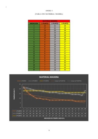 |
8
ANEXO 3
(TABLA CON MATRERIAL MADERA)
MATERIAL MADERA
MEDICION 1 PUNTO 2 PUNTO 3 PUNTO
1 22 21 18
2 17 21 18
3 14 20 18
4 12 19 18
5 10 18 18
6 10 18 18
7 9 17 18
8 9 17 17
9 8 16 17
10 8 16 17
11 8 16 17
12 8 15 17
13 8 15 17
14 8 15 16
15 8 15 16
16 8 14 16
17 7 14 16
18 7 14 16
19 7 13 16
20 7 18 16
1 2 3 4 5 6 7 8 9 10 11 12 13 14 15 16 17 18 19 20
1 PUNTO 22 17 14 12 10 10 9 9 8 8 8 8 8 8 8 8 7 7 7 7
2 PUNTO 21 21 20 19 18 18 17 17 16 16 16 15 15 15 15 14 14 14 13 18
3 PUNTO 18 18 18 18 18 18 18 17 17 17 17 17 17 16 16 16 16 16 16 16
22
17
14
12
10 10
9 9
8 8 8 8 8 8 8 8
7 7 7 7
21 21
20
19
18 18
17 17
16 16 16
15 15 15 15
14 14 14
13
1818 18 18 18 18 18 18
17 17 17 17 17 17
16 16 16 16 16 16 16
0
5
10
15
20
25
TEMPERATURA°C
MEDICION EN TIEMPO CADA 30 s
MATERIAL MADERA
1 PUNTO 2 PUNTO 3 PUNTO Linear (1 PUNTO) Linear (2 PUNTO)
 