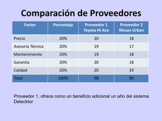 Comparación de Proveedores
        Factor     Porcentaje      Proveedor 1     Proveedor 2
                                  Toyota Hi-Ace    Nissan Urban
Precio                20%              20               18
Asesoría Técnica      20%              19               17
Mantenimiento         20%              19               18
Garantía              20%              20               18
Calidad               20%              20               19
Total                100%              98               90



Proveedor 1, ofrece como un beneficio adicional un año del sistema
Detecktor
 