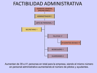 FACTIBILIDAD ADMINISTRATIVA
                             GERENTE GENERAL
                              (PROPIETARIO) 1


                             ADMINISTRADOR 1



                            JEFE DE PERSONAL 1



                  SECRETARIO 1



                                                PILOTOS 17



                                                         AYUDANTES DE BUS 17



                                            BODEGUERO 1



                                            GUARDIANES 2



Aumentan de 39 a 41 personas en total para la empresa, siendo el mismo número
   en personal administrativo aumentando el número de pilotos y ayudantes.
 