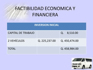FACTIBILIDAD ECONOMICA Y
            FINANCIERA
                     INVERSION INICIAL

CAPITAL DE TRABAJO                       Q.   8,510.00

2 VEHÍCULOS            Q. 225,237.00     Q. 450,474.00

TOTAL                                    Q. 458,984.00
 