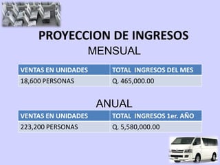 PROYECCION DE INGRESOS
                   MENSUAL
VENTAS EN UNIDADES     TOTAL INGRESOS DEL MES
18,600 PERSONAS        Q. 465,000.00


                     ANUAL
VENTAS EN UNIDADES     TOTAL INGRESOS 1er. AÑO
223,200 PERSONAS       Q. 5,580,000.00
 