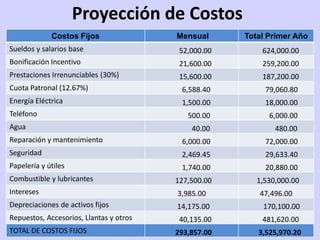 Proyección de Costos
             Costos Fijos                Mensual      Total Primer Año
Sueldos y salarios base                   52,000.00       624,000.00
Bonificación Incentivo                    21,600.00       259,200.00
Prestaciones Irrenunciables (30%)         15,600.00       187,200.00
Cuota Patronal (12.67%)                   6,588.40         79,060.80
Energía Eléctrica                         1,500.00         18,000.00
Teléfono                                    500.00          6,000.00
Agua                                         40.00            480.00
Reparación y mantenimiento                6,000.00         72,000.00
Seguridad                                 2,469.45         29,633.40
Papelería y útiles                        1,740.00         20,880.00
Combustible y lubricantes                127,500.00      1,530,000.00
Intereses                                3,985.00        47,496.00
Depreciaciones de activos fijos          14,175.00        170,100.00
Repuestos, Accesorios, Llantas y otros    40,135.00       481,620.00
TOTAL DE COSTOS FIJOS                    293,857.00      3,525,970.20
 