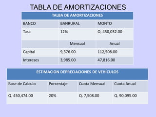 TABLA DE AMORTIZACIONES
                         TALBA DE AMORTIZACIONES
        BANCO                BANRURAL             MONTO
        Tasa                 12%                  Q. 450,032.00

                                    Mensual             Anual
        Capital              9,376.00             112,508.00
        Intereses            3,985.00             47,816.00

                  ESTIMACION DEPRECIACIONES DE VEHÍCULOS

Base de Calculo        Porcentaje       Cuota Mensual     Cuota Anual

Q. 450,474.00          20%              Q. 7,508.00       Q. 90,095.00
 