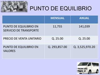 PUNTO DE EQUILIBRIO
                            MENSUAL            ANUAL

PUNTO DE EQUILIBRIO EN        11,755          141,039
SERVICIO DE TRANSPORTE

PRECIO DE VENTA UNITARIO     Q. 25.00         Q. 25.00

PUNTO DE EQUILIBRIO EN     Q. 293,857.00   Q. 3,525,970.20
VALORES
 