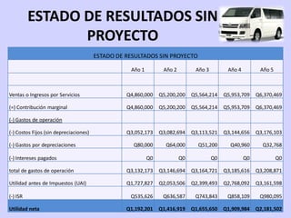 ESTADO DE RESULTADOS SIN
                 PROYECTO
                                        ESTADO DE RESULTADOS SIN PROYECTO

                                                   Año 1         Año 2         Año 3         Año 4         Año 5



Ventas o Ingresos por Servicios                   Q4,860,000    Q5,200,200    Q5,564,214    Q5,953,709    Q6,370,469

(=) Contribución marginal                         Q4,860,000    Q5,200,200    Q5,564,214    Q5,953,709    Q6,370,469

(-) Gastos de operación

(-) Costos Fijos (sin depreciaciones)             Q3,052,173    Q3,082,694    Q3,113,521    Q3,144,656    Q3,176,103

(-) Gastos por depreciaciones                       Q80,000       Q64,000       Q51,200       Q40,960       Q32,768

(-) Intereses pagados                                      Q0            Q0            Q0            Q0            Q0

total de gastos de operación                      Q3,132,173    Q3,146,694    Q3,164,721    Q3,185,616    Q3,208,871

Utilidad antes de Impuestos (UAI)                 Q1,727,827    Q2,053,506    Q2,399,493    Q2,768,092    Q3,161,598

(-) ISR                                            Q535,626      Q636,587      Q743,843      Q858,109      Q980,095

Utilidad neta                                     Q1,192,201    Q1,416,919    Q1,655,650    Q1,909,984    Q2,181,502
 