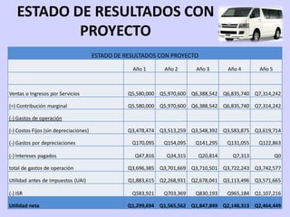 ESTADO DE RESULTADOS CON
            PROYECTO
                                        ESTADO DE RESULTADOS CON PROYECTO

                                                    Año 1      Año 2       Año 3      Año 4      Año 5



Ventas o Ingresos por Servicios                    Q5,580,000 Q5,970,600 Q6,388,542 Q6,835,740 Q7,314,242

(=) Contribución marginal                          Q5,580,000 Q5,970,600 Q6,388,542 Q6,835,740 Q7,314,242

(-) Gastos de operación

(-) Costos Fijos (sin depreciaciones)              Q3,478,474 Q3,513,259 Q3,548,392 Q3,583,875 Q3,619,714

(-) Gastos por depreciaciones                       Q170,095   Q154,095   Q141,295    Q131,055   Q122,863

(-) Intereses pagados                                Q47,816    Q34,315    Q20,814      Q7,313           Q0

total de gastos de operación                       Q3,696,385 Q3,701,669 Q3,710,501 Q3,722,243 Q3,742,577

Utilidad antes de Impuestos (UAI)                  Q1,883,615 Q2,268,931 Q2,678,041 Q3,113,496 Q3,571,665

(-) ISR                                             Q583,921   Q703,369   Q830,193    Q965,184 Q1,107,216

Utilidad neta                                      Q1,299,694 Q1,565,562 Q1,847,849 Q2,148,313 Q2,464,449
 