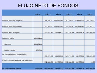 FLUJO NETO DE FONDOS
                                           AÑO 0         AÑO 1          AÑO 2          AÑO 3          AÑO 4          AÑO 5


Utilidad neta con proyecto                             1,299,694.21   1,565,562.43   1,847,848.61   2,148,312.58   2,464,448.53


Utilidad neta sin proyecto                             1,192,200.91   1,416,918.92   1,655,649.98   1,909,983.82   2,181,502.32


Utilidad Neta Marginal                                 107,493.31     148,643.51     192,198.63     238,328.76     282,946.21


Inversión Inicial                         458,984.00


 Préstamo                                 450,474.00


 Fondos Propios                             8,510.00

(+) Depreciaciones de Vehículos
                                                       170,095.00     154,095.00     141,295.00     131,055.00     122,863.00

(-) Amortización a capital de prestamos
                                                       112,508.00     112,508.00     112,508.00     112,508.00             0.00


(=) Flujo Neto de fondos                   -8,510.00   165,080.31     190,230.51     220,985.63     256,875.76     405,809.21
 