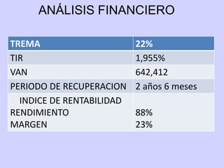 ANÁLISIS FINANCIERO

TREMA                      22%
TIR                        1,955%
VAN                        642,412
PERIODO DE RECUPERACION    2 años 6 meses
  INDICE DE RENTABILIDAD
RENDIMIENTO                88%
MARGEN                     23%
 