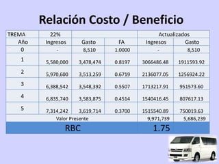 Relación Costo / Beneficio
TREMA       22%                                    Actualizados
   Año    Ingresos      Gasto        FA       Ingresos       Gasto
    0         -          8,510      1.0000         -          8,510
   1      5,580,000    3,478,474    0.8197   3066486.48    1911593.92
   2      5,970,600    3,513,259    0.6719   2136077.05    1256924.22
   3      6,388,542    3,548,392    0.5507   1713217.91    951573.60
   4      6,835,740    3,583,875    0.4514   1540416.45    807617.13
   5      7,314,242     3,619,714   0.3700   1515540.89    750019.63
              Valor Presente                   9,971,739    5,686,239
                  RBC                            1.75
 