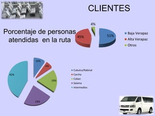 CLIENTES

Porcentaje de personas
 atendidas en la ruta
 