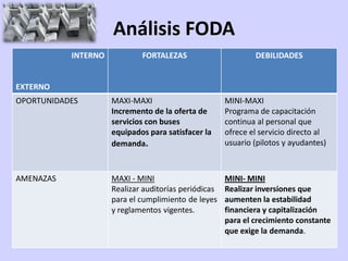 Análisis FODA
           INTERNO           FORTALEZAS                       DEBILIDADES


EXTERNO
OPORTUNIDADES        MAXI-MAXI                        MINI-MAXI
                     Incremento de la oferta de       Programa de capacitación
                     servicios con buses              continua al personal que
                     equipados para satisfacer la     ofrece el servicio directo al
                     demanda.                         usuario (pilotos y ayudantes)



AMENAZAS             MAXI - MINI                      MINI- MINI
                     Realizar auditorías periódicas   Realizar inversiones que
                     para el cumplimiento de leyes    aumenten la estabilidad
                     y reglamentos vigentes.          financiera y capitalización
                                                      para el crecimiento constante
                                                      que exige la demanda.
 