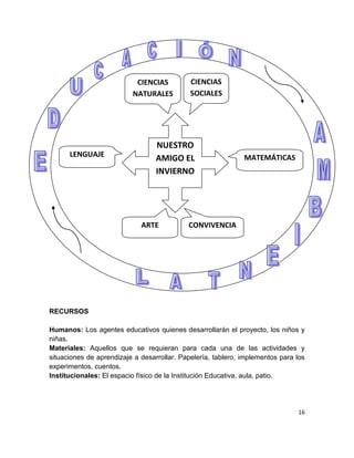 CIENCIAS          CIENCIAS
                          NATURALES          SOCIALES




                                  NUESTRO
      LENGUAJE
                                  AMIGO EL                    MATEMÁTICAS
                                  INVIERNO




                             ARTE           CONVIVENCIA




RECURSOS

Humanos: Los agentes educativos quienes desarrollarán el proyecto, los niños y
niñas.
Materiales: Aquellos que se requieran para cada una de las actividades y
situaciones de aprendizaje a desarrollar. Papelería, tablero, implementos para los
experimentos, cuentos.
Institucionales: El espacio físico de la Institución Educativa, aula, patio.




                                                                               16
 