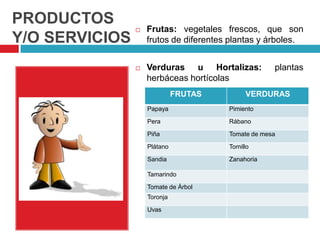 PRODUCTOS
                   Frutas: vegetales frescos, que son
Y/O SERVICIOS       frutos de diferentes plantas y árboles.


                   Verduras u Hortalizas:           plantas
                    herbáceas hortícolas
                              FRUTAS         VERDURAS
                    Papaya              Pimiento

                    Pera                Rábano

                    Piña                Tomate de mesa

                    Plátano             Tomillo

                    Sandia              Zanahoria

                    Tamarindo

                    Tomate de Árbol
                    Toronja

                    Uvas
 