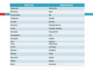 FRUTAS               VERDURAS
Aguacate              Alcachofa
Bananos               Apio
Cacahuates            Ajo
Calabaza              Acelga
Ciruela               Brócoli
Durazno               Cebolla blanca
Fresa                 Cebolla, Manojo
Granada               Champiñón
Guanábana             Col
Guayaba               Coliflor
Kiwi                  Cilantro
Lima                  Espinacas
Limón                 Lechuga
Mamey                 Orégano
Mango                 Papa

Manzana               pepino
Melon                 perejil
Mora                  pimenton
 