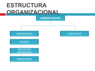 ESTRUCTURA
ORGANIZACIONAL
               ADMINISTRADOR




  VENDEDORES                   CONTADOR


    CAJERO


  SERVICIOS
  GENERALES

  MENSAJERO
 