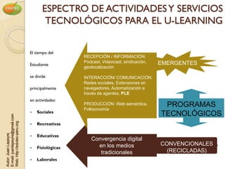 ESPECTRO DE ACTIVIDADES Y SERVICIOS
                                        TECNOLÓGICOS PARA EL U-LEARNING


                                El tiempo del
                                                   RECEPCIÓN / INFORMACIÓN:
                                                   Podcast, Videocast, sindicación,   EMERGENTES
                                Estudiante
                                                   geolocalización

                                se divide          INTERACCIÓN/ COMUNICACIÓN:
                                                   Redes sociales, Extensiones en
                                principalmente     navegadores, Automatización a
                                                   través de agentes, PLE
                                en actividades:
                                                   PRODUCCIÓN: Web semántica,
                                                   Folksonomía
                                                                                       PROGRAMAS
                                    Sociales
                                
                                                                                      TECNOLÓGICOS
E-mail: juanlapeyre@gmail.com
Web: http://edutec-peru.org




                                   Recreativas
Autor: Juan Lapeyre




                                   Educativas
                                                      Convergencia digital
                                                        en los medios                 CONVENCIONALES
                                   Fisiológicas
                                                         tradicionales                  (RECICLADAS)
                                   Laborales
 