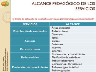 ALCANCE PEDAGÓGICO DE LOS
                                                                     SERVICIOS

                                El ámbito de aplicación de los objetivos sirve para planificar etapas de implementación

                                          SERVICIOS                                    ALCANCE
                                                                         Áreas principales
                                Distribución de contenidos               Todas las áreas
                                                                         Generales
                                                                         Temas
                                            Asesoría                     Cursos
                                                                         Problemas
                                                                         Internos
                                       Cursos virtuales
E-mail: juanlapeyre@gmail.com




                                                                         Externos
Web: http://edutec-peru.org




                                                                         Comunicación y conocimiento
                                         Redes sociales                  Planificación de actividades
Autor: Juan Lapeyre




                                                                         Trabajo colaborativo
                                                                         Comentarios / Participación
                                Producción de conocimiento               Trabajo original individual
                                                                         Trabajos grupales
 