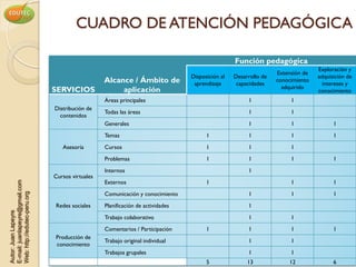 CUADRO DE ATENCIÓN PEDAGÓGICA

                                                                                                   Función pedagógica
                                                                                                                                  Exploración y
                                                                                                                   Extensión de
                                                                                  Disposición al   Desarrollo de                  adquisición de
                                                   Alcance / Ámbito de             aprendizaje      capacidades
                                                                                                                   conocimiento
                                                                                                                                    intereses y
                                                                                                                     adquirido
                                SERVICIOS               aplicación                                                                conocimiento
                                                   Áreas principales                                    1               1
                                Distribución de
                                                   Todas las áreas                                      1               1
                                  contenidos
                                                   Generales                                            1               1               1
                                                   Temas                                1               1               1               1
                                   Asesoría        Cursos                               1               1               1
                                                   Problemas                            1               1               1               1
                                                   Internos                                             1
                                Cursos virtuales
                                                   Externos                             1                               1               1
E-mail: juanlapeyre@gmail.com




                                                   Comunicación y conocimiento                          1               1               1
Web: http://edutec-peru.org




                                Redes sociales     Planificación de actividades                         1
Autor: Juan Lapeyre




                                                   Trabajo colaborativo                                 1               1
                                                   Comentarios / Participación          1               1               1               1
                                Producción de
                                                   Trabajo original individual                          1               1
                                conocimiento
                                                   Trabajos grupales                                    1               1
                                                                                        5               13             12               6
 
