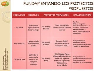 FUNDAMENTANDO LOS PROYECTOS
                                                             PROPUESTOS
                                PROBLEMAS      OBJETIVOS          PROYECTOS PROPUESTOS                 CARACTERÍSTICAS


                                                                                                       •Rurales o
                                                                                                       •Urbano-marginales
                                                Compensar                       Zona Rural: ESRD       •Dificultades de acceso a la
                                                                 U-Learning
                                  EQUIDAD      oportunidades                  Zonas urbanas: Extrema   tecnología convencional
                                                                  Equidad                              •Extrema pobreza o
                                               de aprendizaje:                       pobreza
                                                                                                       •Escasa o nula capacidad de
                                                                                                       auto-gestión




                                               Mejorar niveles                   Primaria: OLPC        •Con problemas de
                                                                 U-Learning                            rendimiento escolar
                                RENDIMIENTO    de rendimiento                  Secundaria: Aulas de    •Con problemas de eficiencia
                                                                  Estándar
                                                   escolar                      innovación y CRT       y eficacia en la enseñanza
E-mail: juanlapeyre@gmail.com
Web: http://edutec-peru.org




                                                Optimizar el                    EBR: Colegio Mayor,
                                                                              Colegios Emblemáticos    •Con problemas de
Autor: Juan Lapeyre




                                                desempeño
                                                (donde no hay    U-Learning     Educación Superior:    aprovechamiento de recursos
                                OPTIMIZACIÓN
                                                 problemas de      Éxito       Institutos Superiores   •Con problemas de
                                                   equidad o                        Pedagógicos,       deficiencia de los facilitadores
                                                 rendimiento)
                                                                                   Universidades
 