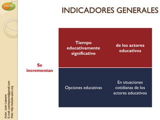 INDICADORES GENERALES


                                                   Tiempo
                                                                     de los actores
                                               educativamente
                                                                      educativos
                                                 significativo

                                     Se
                                incrementan

                                                                      En situaciones
E-mail: juanlapeyre@gmail.com




                                              Opciones educativas    cotidianas de los
Web: http://edutec-peru.org




                                                                    actores educativos
Autor: Juan Lapeyre
 