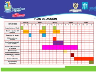 PLAN DE ACCIÓN ACTIVIDADES MARZO ABRIL MAYO JUNIO JULIO 1 2 3 4 5 6 7 8 9 10 11 12 13 14 15 16 17 18 19 20 21 22 Capacitaciones UNAB Diseño y ajustes del Proyecto Selección de temas Elaboración del formato Diseño y ajustes de la clase modelo Diseño y Actualización de los Blog Socialización Comunidad Educativa Presentación Proyecto Final Puesta en Marcha Seguimiento y Evaluación 