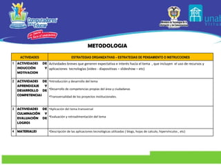 METODOLOGIA  ACTIVIDADES ESTRATEGIAS ORGANIZATIVAS – ESTRATEGIAS DE PENSAMIENTO O INSTRUCCIONES 1 ACTIVIDADES DE INDUCCIÓN Y MOTIVACION Actividades breves que generen expectativa e interés hacia el tema  , que incluyen  el uso de recursos y  aplicaciones  tecnologías (video - diapositivas – slideshow – etc) 2 ACTIVIDADES DE APRENDIZAJE Y DESARROLLO DE COMPETENCIAS Introducción y desarrollo del tema Desarrollo de competencias propias del área y ciudadanas Transversalidad de los proyectos institucionales. 3 ACTIVIDADES DE CULMINACIÓN Y EVALUACIÓN DE LOGROS Aplicación del tema transversal Evaluación y retroalimentación del tema 4 MATERIALES Descripción de las aplicaciones tecnológicas utilizadas ( blogs, hojas de calculo, hipervínculos , etc) 