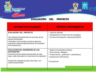 EVALUACIÓN  DEL  PROYECTO CRITERIOS DE EVALUACIÓN TÉCNICAS O INSTRUMENTOS EVALUACIÓN  DEL  PROYECTO Se realizará bimestralmente en reuniones de las aéreas participantes Al finalizar el año escolar durante la etapa de evaluación institucional(presentación de resultados de la experiencia) Listas de chequeo Socialización en Power Point de resultados Formato de Evaluación institucional (DOFA) EVALUACIÓN DEL DESEMPEÑO DE LOS ESTUDIANTES Durante la tercera etapa del desarrollo de cada clase, cada área aplica un instrumento de evaluación Evaluación integrada (prueba Tipo Icfes)  con medios audiovisuales Mapas Conceptuales( biología) Socio dramas  (Religión) Prueba escrita _ graficación ( matemáticas) Exposiciones (Informática) Turning Point 