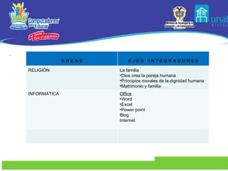 . A R E A S E J E S  I N T E G R A D O R E S RELIGIÓN La familia Dios crea la pareja humana Principios morales de la dignidad humana Matrimonio y familia INFORMÁTICA Office Word Excel Power point Blog Internet 
