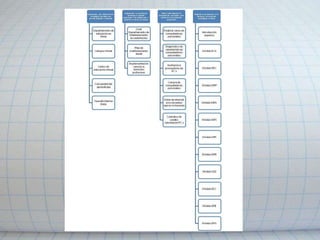 FASES DEL PROYECTOFase I.Implementar una infraestructura tecnológica adecuada que permita capacitar a distancia.Fase IICapacitar a los Docentes en el manejo de herramientas tecnológicas virtuales.Fase III.Uso de la Metodología PACIEFase IV.Evaluación 