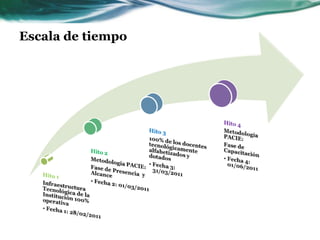 Escala de tiempo
