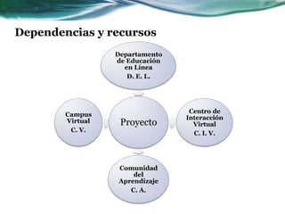 Dependencias y recursos