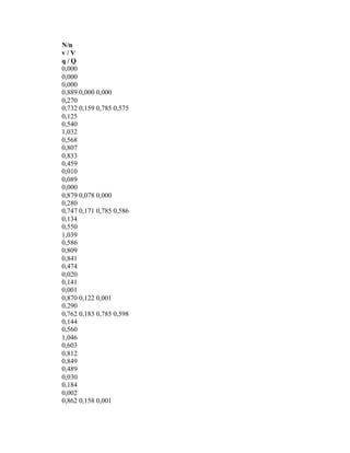 N/n
v / V
q / Q
0,000
0,000
0,000
0,889 0,000 0,000
0,270
0,732 0,159 0,785 0,575
0,125
0,540
1,032
0,568
0,807
0,833
0,459
0,010
0,089
0,000
0,879 0,078 0,000
0,280
0,747 0,171 0,785 0,586
0,134
0,550
1,039
0,586
0,809
0,841
0,474
0,020
0,141
0,001
0,870 0,122 0,001
0,290
0,762 0,183 0,785 0,598
0,144
0,560
1,046
0,603
0,812
0,849
0,489
0,030
0,184
0,002
0,862 0,158 0,001
 