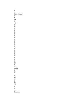 B
-1
Capa Vegetal
0
8
23
0
-23
T
P
1
P
P
3
T
P
1
T
P
1
T
P
1
T
P
1
P
P
3
M
P
2
Suelos
B
B
-1
B
M
-2
B
M
-2
B
B
-1
Procesos
 