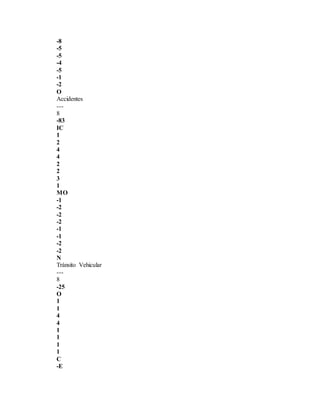 -8
-5
-5
-4
-5
-1
-2
O
Accidentes
---
8
-83
IC
1
2
4
4
2
2
3
1
MO
-1
-2
-2
-2
-1
-1
-2
-2
N
Tránsito Vehicular
---
8
-25
O
1
1
4
4
1
1
1
1
C
-E
 
