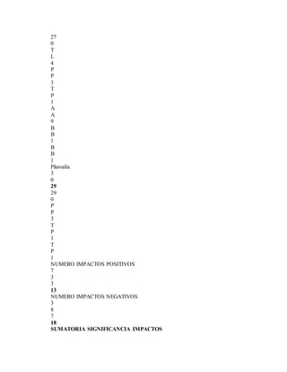 27
0
T
L
4
P
P
3
T
P
1
A
A
9
B
B
1
B
B
1
Plusvalía
3
0
29
29
0
P
P
3
T
P
1
T
P
1
NUMERO IMPACTOS POSITIVOS
7
3
3
13
NUMERO IMPACTOS NEGATIVOS
3
8
7
18
SUMATORIA SIGNIFICANCIA IMPACTOS
 