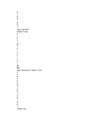 B
-1
B
B
-1
B
B
-1
Agua Superficial
Calidad A.Sup.
0
3
3
0
-3
O
T
P
1
T
P
1
T
P
1
IC
ISF
Agua Subterránea Calidad A.Sub.
0
0
0
0
0
B
B
-1
B
B
-1
B
B
-1
B
B
-1
Calidad Aire
 