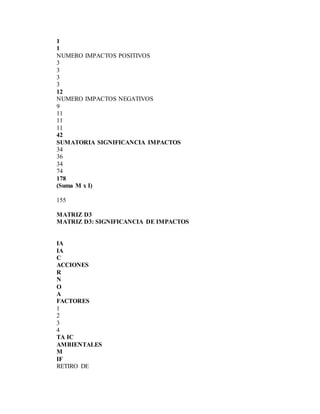 1
1
NUMERO IMPACTOS POSITIVOS
3
3
3
3
12
NUMERO IMPACTOS NEGATIVOS
9
11
11
11
42
SUMATORIA SIGNIFICANCIA IMPACTOS
34
36
34
74
178
(Suma M x I)
155
MATRIZ D3
MATRIZ D3: SIGNIFICANCIA DE IMPACTOS
IA
IA
C
ACCIONES
R
N
O
A
FACTORES
1
2
3
4
TA IC
AMBIENTALES
M
IF
RETIRO DE
 