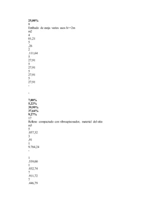 25,00%
8
Entibado de zanja varios usos h>=2m
m2
4
01,21
5
,26
2
.111,64
5
27,91
5
27,91
5
27,91
5
27,91
-
-
7,88%
5,22%
39,99%
37,64%
9,27%
17
Relleno compactado con vibroapisonador, material del sitio
m3
5
.057,32
3
,91
1
9.784,24
-
1
.559,00
1
.032,74
7
.911,72
7
.446,79
 