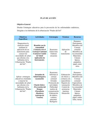 PLAN DE ACCIÓN
Objetivo General
Diseñar Estrategias educativas para la prevención de las enfermedades endémicas,
Dirigidas a los habitantes de la urbanización “Prados del Sol”
Objetivos
Específicos
Actividades Estrategias Técnicas Recursos
Diagnosticar la
situación actual
mediante la
aplicación de un
instrumento para
conocer las
necesidades de salud
que afectan a los
habitantes de la
Urbanización “Prados
del Sol”.
Reunión con la
comunidad
Contacto con el
Consejo Comunal
Contacto Comité
de Salud
Aplicación de
Instrumento.
Reuniones
Entrevistas
Elaborar
encuestas
Aplicación
de
instrumento
Humanos:
Participantes
Miembros del
Consejo
comunal
Miembros de
la comunidad
Materiales:
Cámara
lápices,
grapadora,
papel, entre
otros
Aplicar estrategias
educativas orientadas
a mejorar las
necesidades de salud
que afectan a los
habitantes de la
Urbanización “Prados
del Sol”.
Jornadas de
Salud Integral y
vacunación
Charla Sobre:
-Prevención del
Dengue
-Parasitosis
-Roedores
(entrega de
Veneno)
Reuniones
Informar al
consejo
comunal
Jornadas
Promoción de
actividades
Publicidad
medios de
comunicación
Elaboración
de tríptico,
volantes,
pancartas
Refrigerio
Elaboración
de oficios y
contacto con
especialistas
Registro de
vacunación
Control de
asistencias
Apertura
Desarrollo
Humanos:
Participantes
Miembros del
Consejo
comunal
Especialistas
Miembros de
la comunidad
Materiales:
Cámara
lápices,
grapadora,
papel, toldos
sillas, mesas.
 