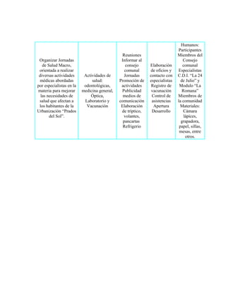 Organizar Jornadas
de Salud Macro,
orientada a realizar
diversas actividades
médicas abordadas
por especialistas en la
materia para mejorar
las necesidades de
salud que afectan a
los habitantes de la
Urbanización “Prados
del Sol”.
Actividades de
salud:
odontológicas,
medicina general,
Óptica,
Laboratorio y
Vacunación
Reuniones
Informar al
consejo
comunal
Jornadas
Promoción de
actividades
Publicidad
medios de
comunicación
Elaboración
de tríptico,
volantes,
pancartas
Refrigerio
Elaboración
de oficios y
contacto con
especialistas
Registro de
vacunación
Control de
asistencias
Apertura
Desarrollo
Humanos:
Participantes
Miembros del
Consejo
comunal
Especialistas
C.D.I. “La 24
de Julio” y
Modulo “La
Romana”
Miembros de
la comunidad
Materiales:
Cámara
lápices,
grapadora,
papel, sillas,
mesas, entre
otros.
 