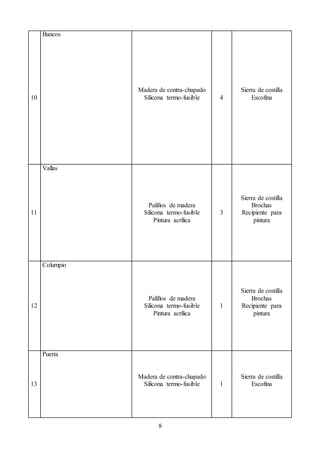 8
10
Bancos
Madera de contra-chapado
Silicona termo-fusible 4
Sierra de costilla
Escofina
11
Vallas
Palillos de madera
Silicona termo-fusible
Pintura acrílica
3
Sierra de costilla
Brochas
Recipiente para
pintura
12
Columpio
Palillos de madera
Silicona termo-fusible
Pintura acrílica
1
Sierra de costilla
Brochas
Recipiente para
pintura
13
Puerta
Madera de contra-chapado
Silicona termo-fusible 1
Sierra de costilla
Escofina
 