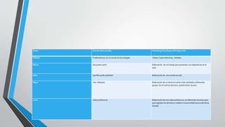 Enero Uso de redes sociales Hotmail,gmail,skype,wthasapp,chat.
Febrero Problematicas con el uso de las tecnologias. Videos, hojas didácticas, debates.
Marzo Uso power point Elaboración de un trabajo para presentar con diapositivas en el
aula.
Abril Uso Microsoft publisher. Elaboración de una revista escolar.
Mayo Uso slidesare. Elaboración de un tema el cual es intercambiado a diferentes
grupos. En el cual los alumnos podrán tener acceso.
Junio videoconferencia Elaboración de una videoconferencia en diferentes horarios para
que ingresen los alumnos y realicen una actividad acerca del tema
tratado.
 