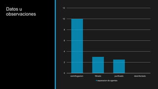 Datos u
observaciones
0
2
4
6
8
10
12
centrifugacion filtrado purificado desinfectado
separacion de agentes
 